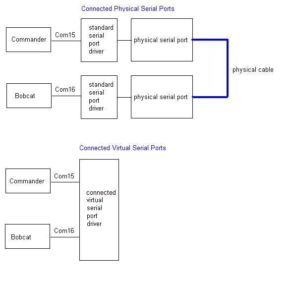 http://www.dxlabsuite.com/Wiki/Graphics/Commander/Linked Virtual Serial Ports.jpg